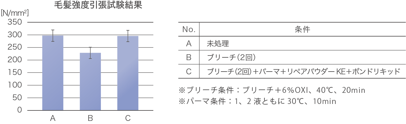 毛髪強度引張試験結果(グラフ)