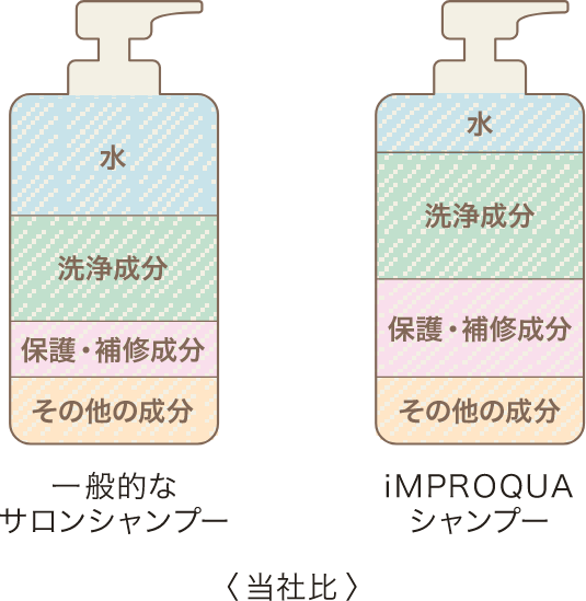 シャンプーの比較