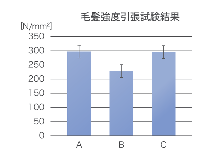 毛髪強度引張試験結果